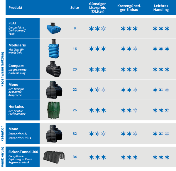 4rain & von Regenwassertanks Regenspeicher